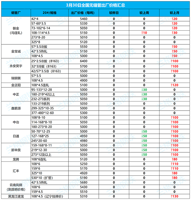 菏泽无缝钢管3月30日全国厂家价格汇总